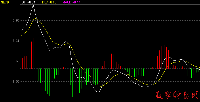 MACD指標圖解