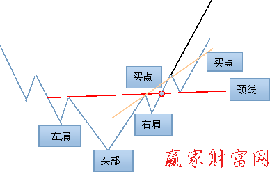 頭肩底