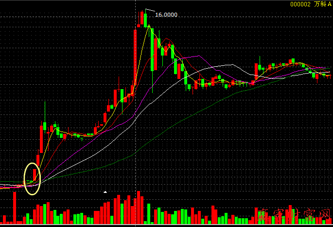 000002萬(wàn)科A根據(jù)K線指標(biāo)底部向上突破陽(yáng)線