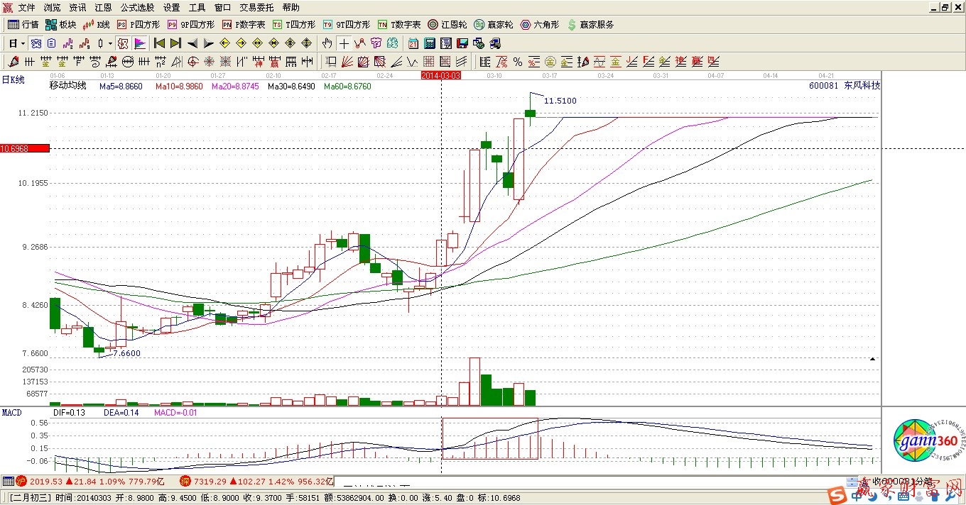 東風(fēng)科技14315走勢(shì)分析