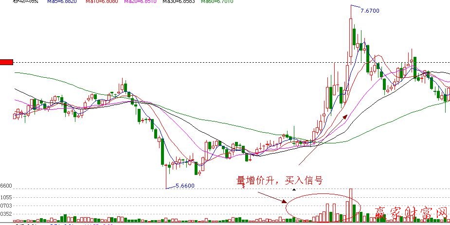 量能價漲，買入信號實戰(zhàn)圖解