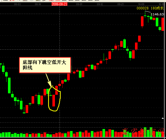 000028 180成長 根據(jù)K線圖中底部向下跳空低開大陽線圖