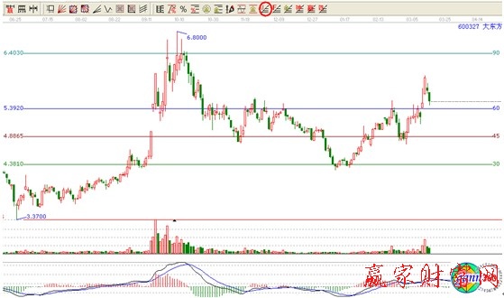 江恩價格循環(huán)線工具使用說明