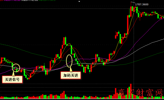 000028   180成長(zhǎng)五分鐘圖上均線系統(tǒng)金叉股價(jià)向上穿越買入法