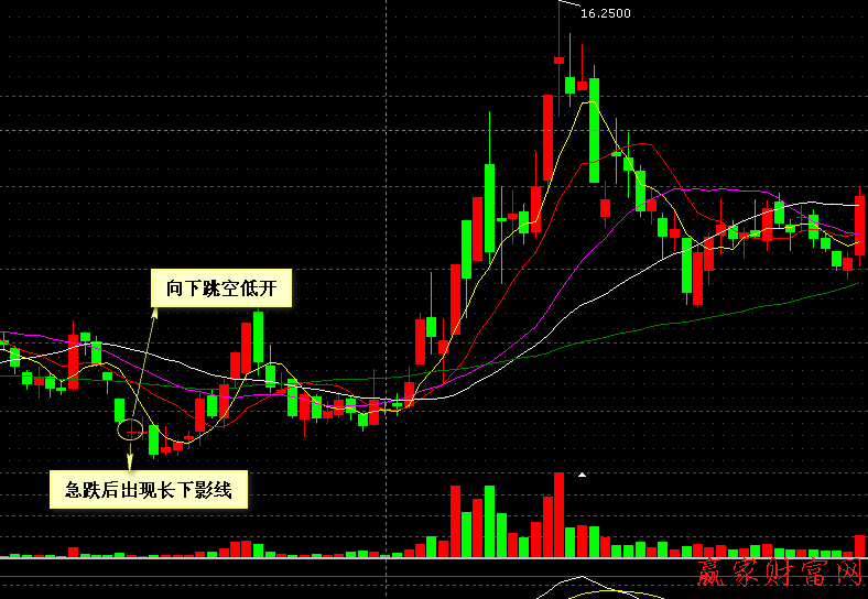 000002 萬(wàn)科A  下跌末期急跌后向下跳空低開(kāi)十字星