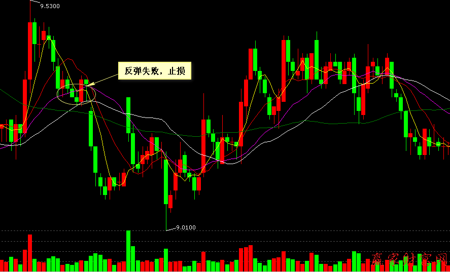  三十分鐘圖上下跌初期反彈失敗均線(xiàn)系統(tǒng)拐頭向下賣(mài)出法示意圖