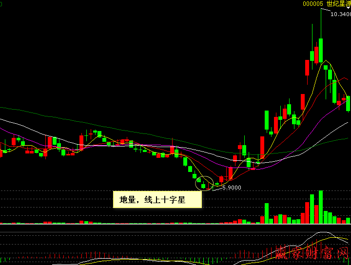 00005   世紀(jì)星源   連續(xù)陰線挖坑之后地量線上十字星買(mǎi)入法示意圖