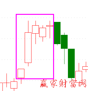 K線圖找賣出信號：頂部盡頭線2