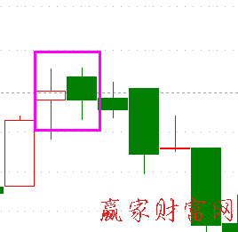 K線圖找賣出信號：頂部盡頭線3