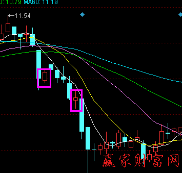 K線組合尋找賣點經(jīng)典案例 圖一