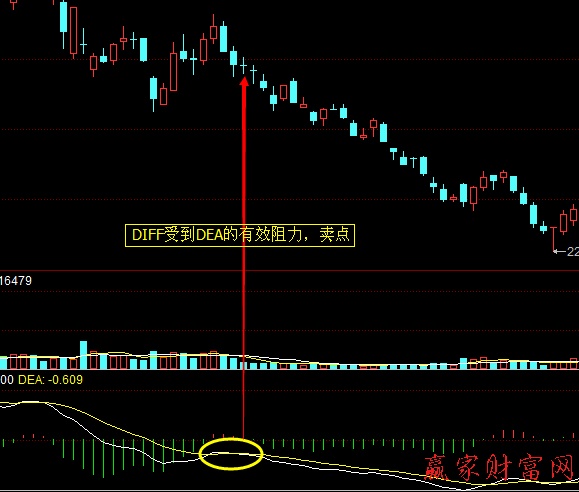 DEA對DIFF的支撐與阻力實(shí)戰(zhàn)技巧2