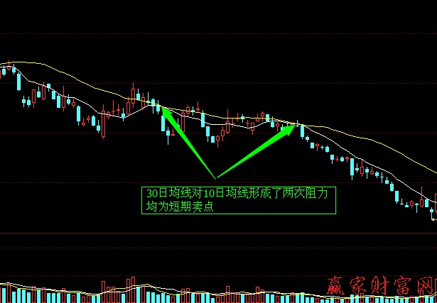 中長期均線對(duì)短期均線的支撐與阻力案例分析2