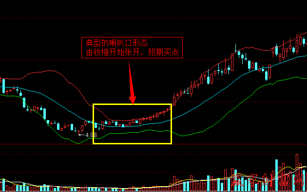 布林線(xiàn)（BOLL）經(jīng)典形態(tài)：喇叭口形態(tài)