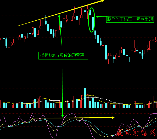 KDJ指標(biāo)線與股價(jià)的頂背離、底背離1