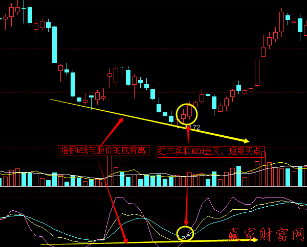 KDJ指標(biāo)線與股價(jià)的頂背離、底背離2