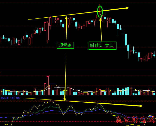 RSI指標(biāo)線與股價的頂背離、底背離1