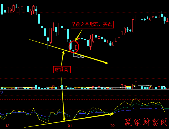 RSI指標(biāo)線與股價的頂背離、底背離2
