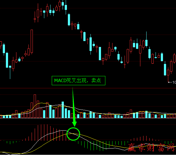 MACD死叉賣出實戰(zhàn)技巧