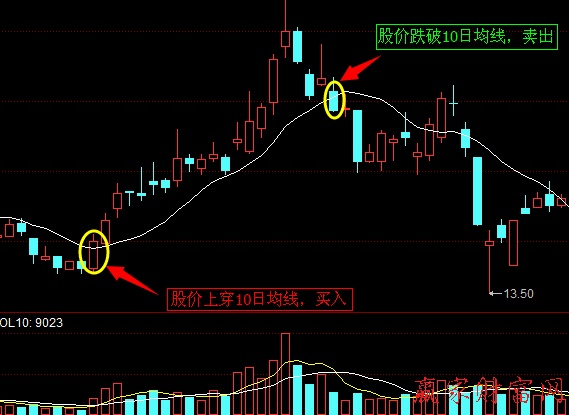 止損賣出法的靈活性和計(jì)劃性 圖一