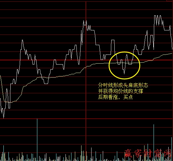 分時線的看漲和看跌形態(tài)1