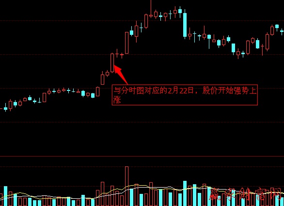 炒股技巧 買賣策略 分時(shí)走勢(shì)圖均價(jià)線的支撐和阻力作用2