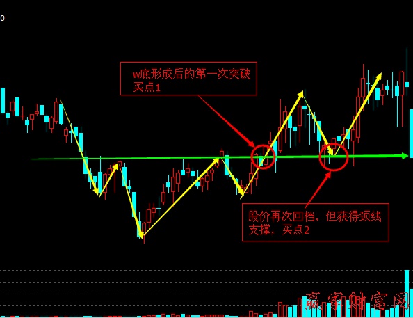 W底反轉(zhuǎn)突破必漲形態(tài)實(shí)戰(zhàn)技巧