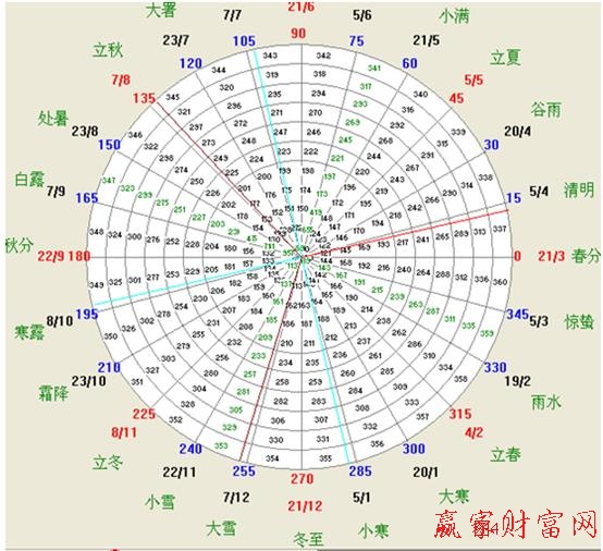 輪中輪24節(jié)氣圖