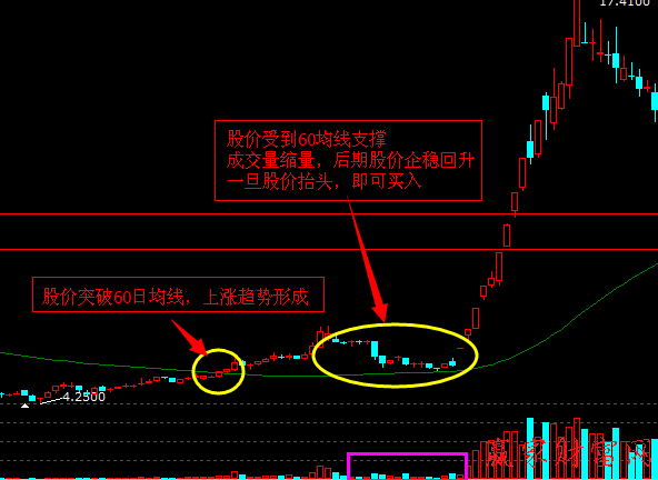 量價關系找買點：支撐位縮量企穩(wěn)回升