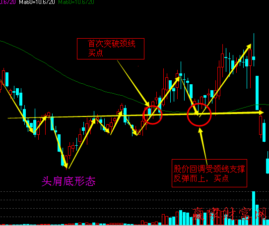 頭肩底買入、頭肩頂賣出的反轉(zhuǎn)突破形態(tài)1