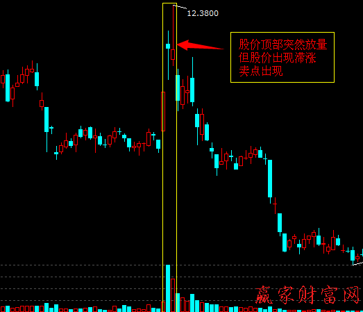 量價關(guān)系找賣點：頂部放量滯漲