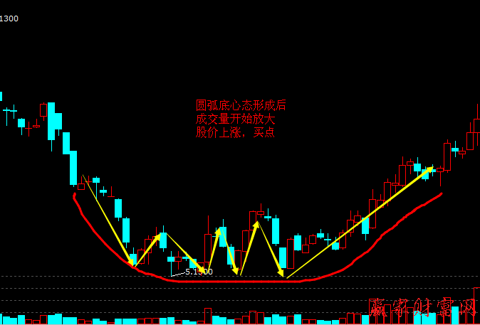 圓弧底形態(tài)的股價必漲分析技巧