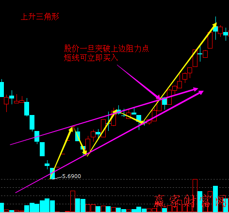 股票買(mǎi)入上漲方法：上升三角形形態(tài)