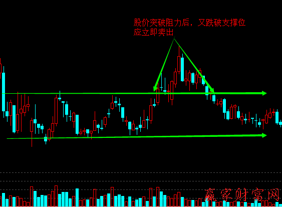 股價突破形態(tài)買賣策略：矩形形態(tài)2