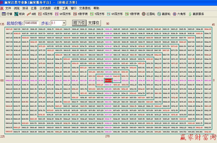 江恩價格正方形