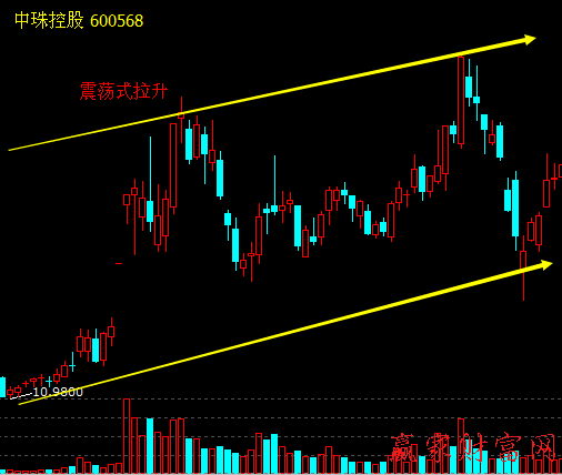 震蕩式拉升股價(jià)策略和買賣策略、案例分析