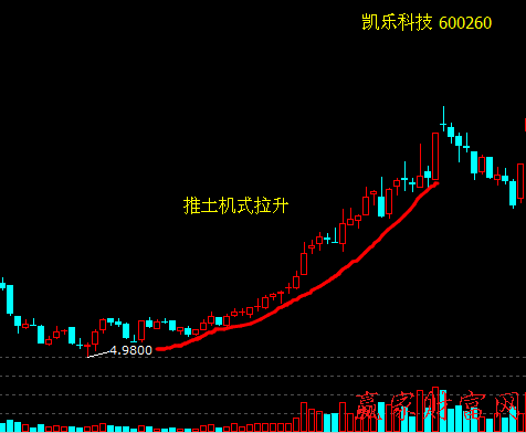 推土機(jī)式拉升股價(jià)策略和買賣策略、案例分析