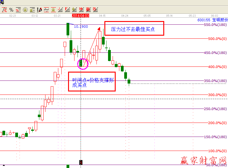 江恩工具判斷買賣點(diǎn)