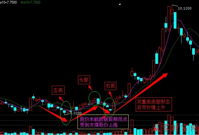 底部形態(tài)