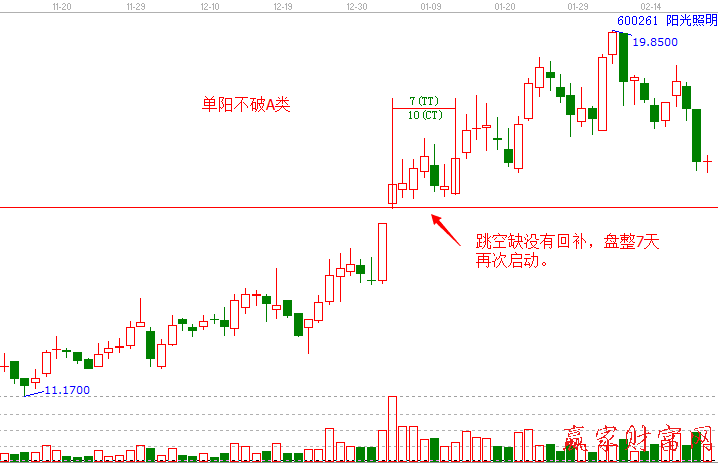 單陽(yáng)不破A類戰(zhàn)法