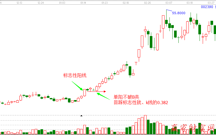 單陽(yáng)不破B類 002390.【信邦制藥】