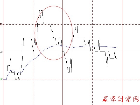 高開(kāi)低走