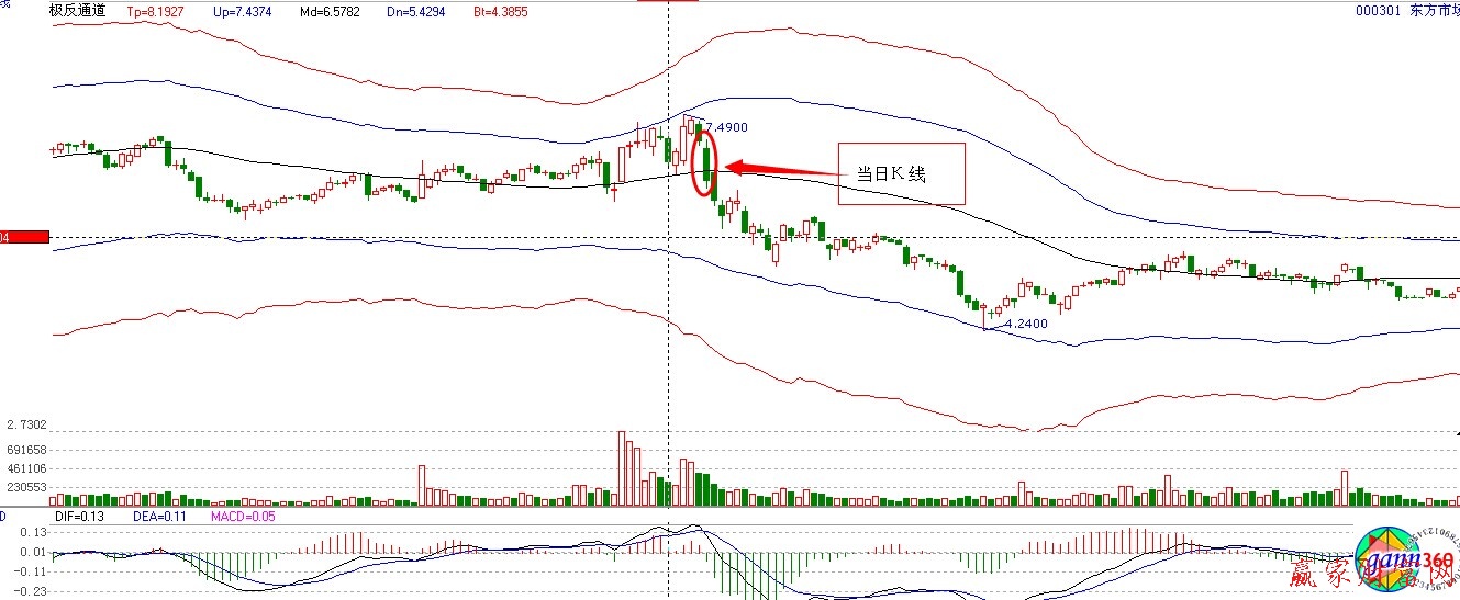 震蕩下跌賣(mài)出技巧