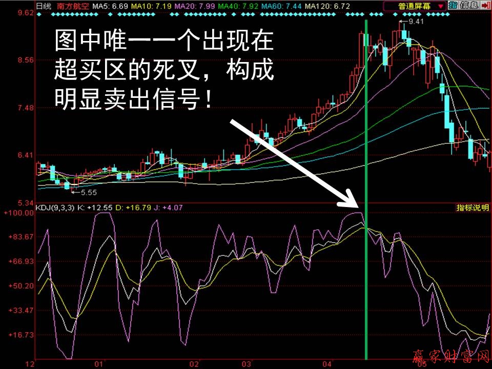 超買區(qū)的死叉 構(gòu)成明顯賣出信號