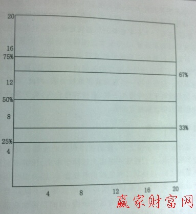 百分比回調(diào)買賣位置