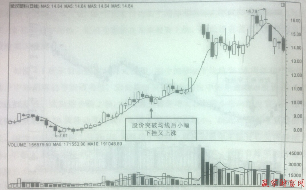 股價重回移動平均線