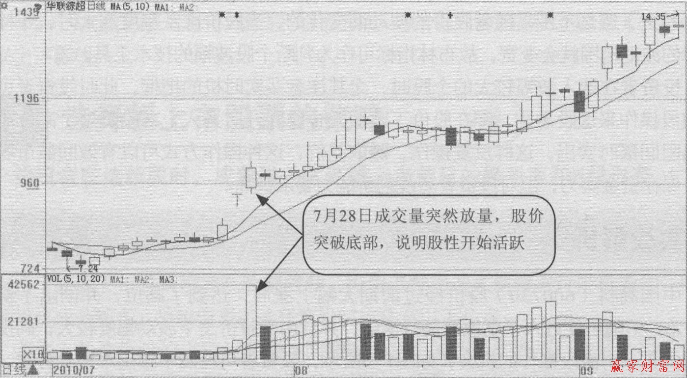 活躍個(gè)股