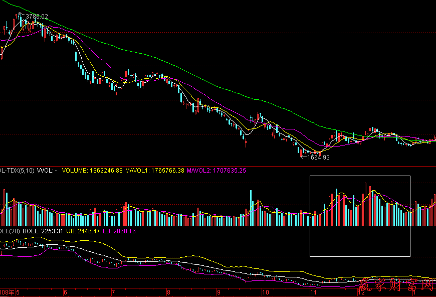 上證指數(shù)放量