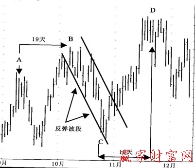 趨勢(shì)