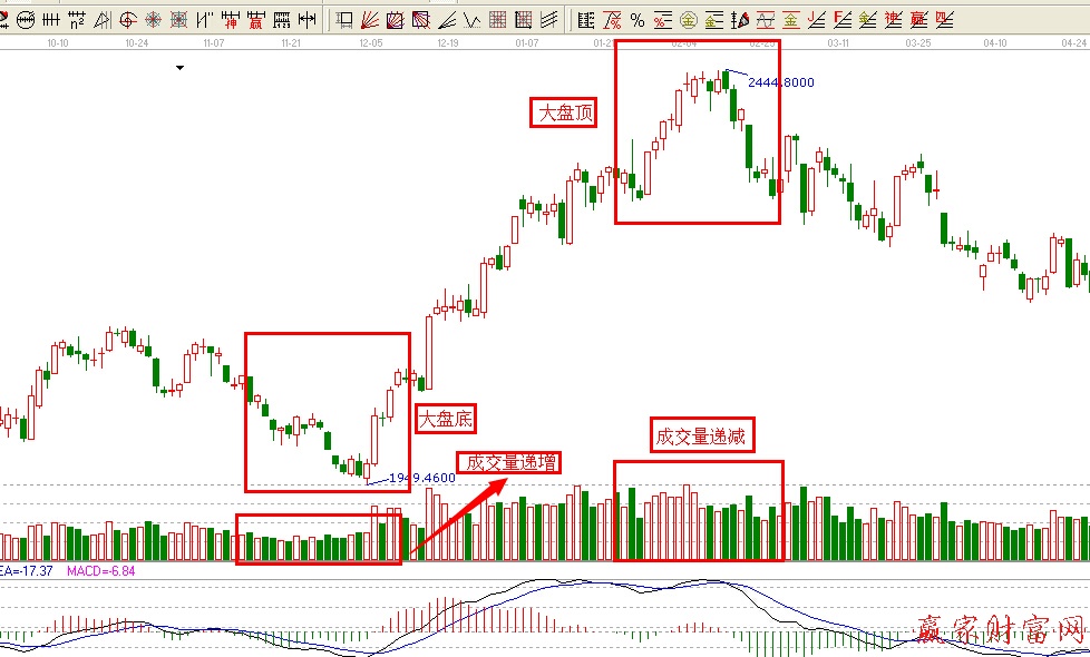 成交量發(fā)現(xiàn)大盤(pán)頂與大盤(pán)底
