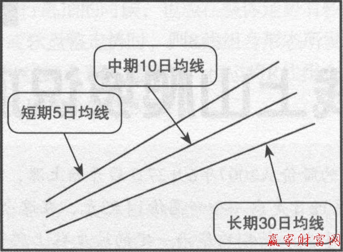 均線上山爬坡走勢圖